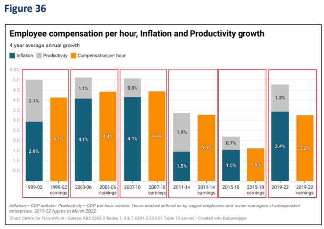 Wages, inflation and productivity growth