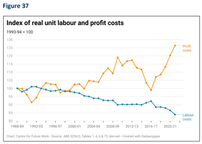 Labor Costs vs. Profits