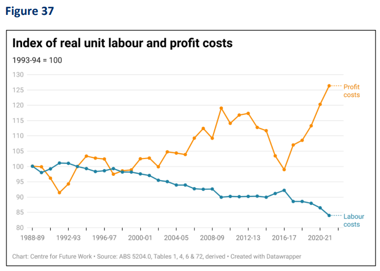 Labour costs versus profits