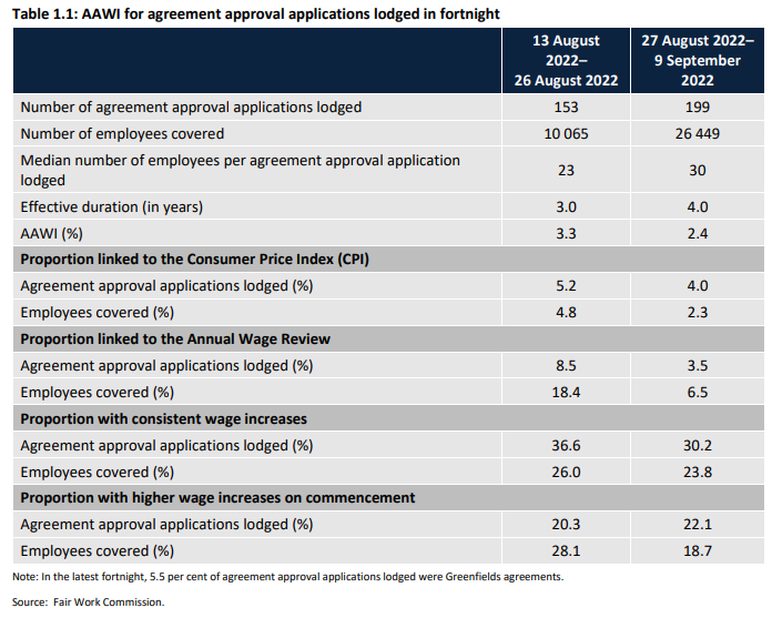 Fortnightly EBAs lodged