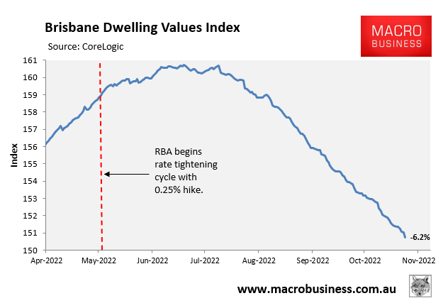 Brisbane decline from peak