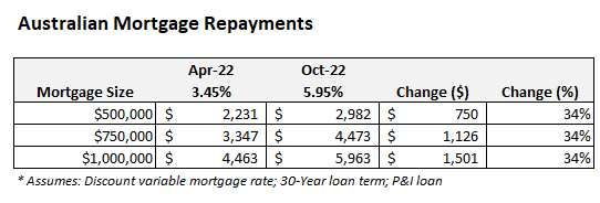 Australian mortgage repayments