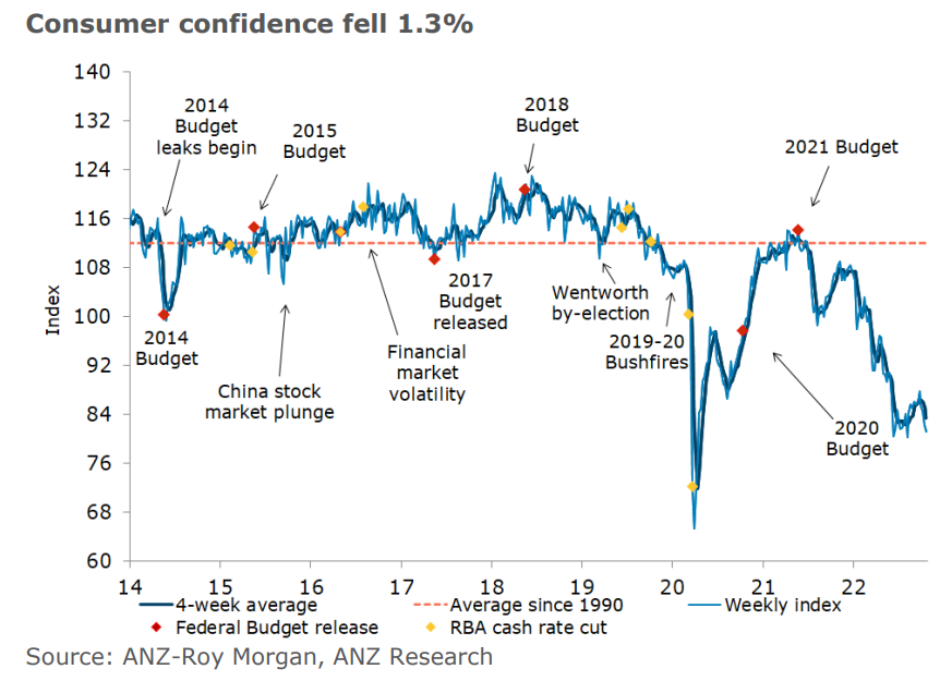 Consumer confidence