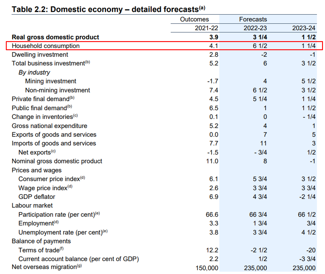 Domestic economy forecasts