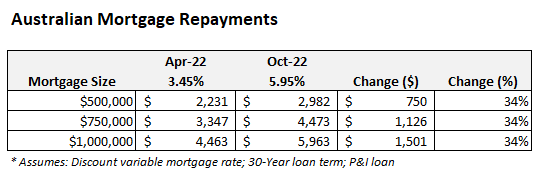 Mortgage repayments