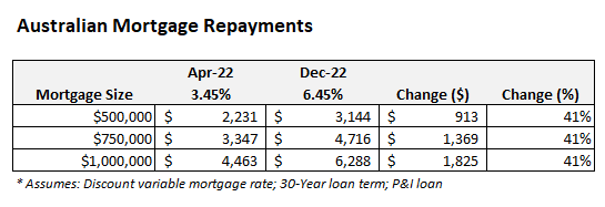 Projected mortgage repayments