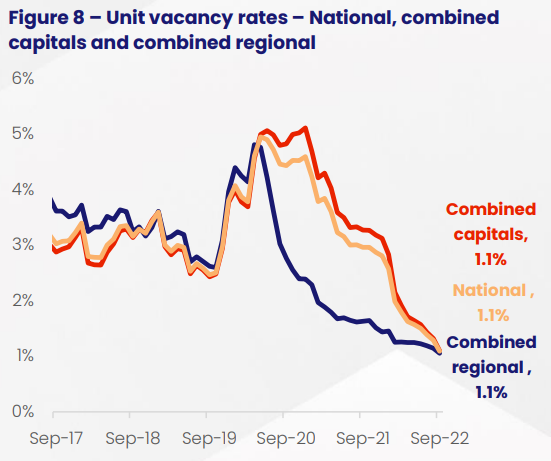 Unit vacancy rate