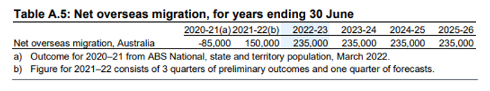 Net overseas migration forecast