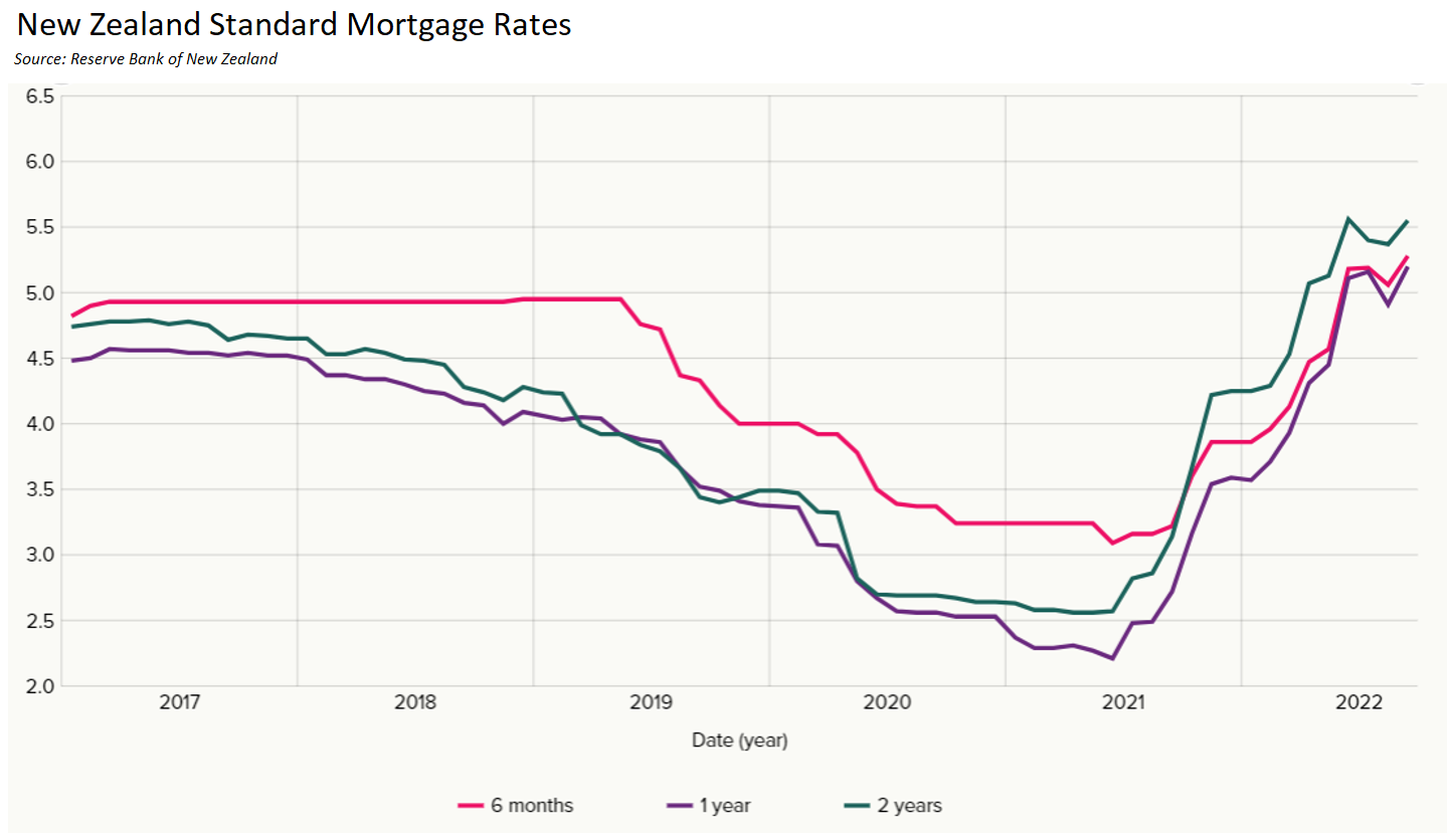 New Zealand standard mortgage rates