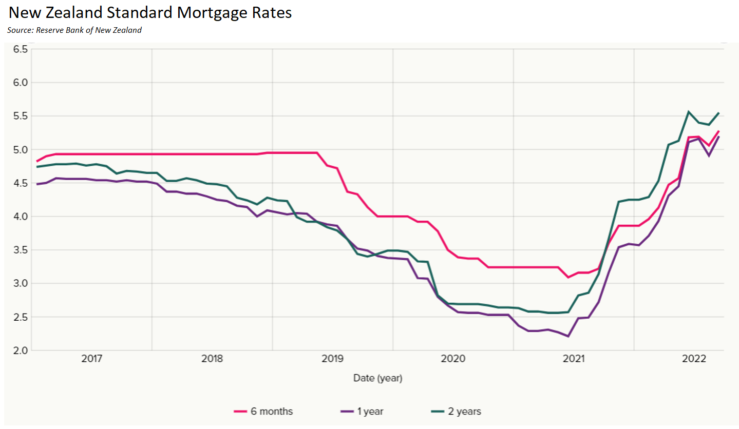 New Zealand mortgage rates