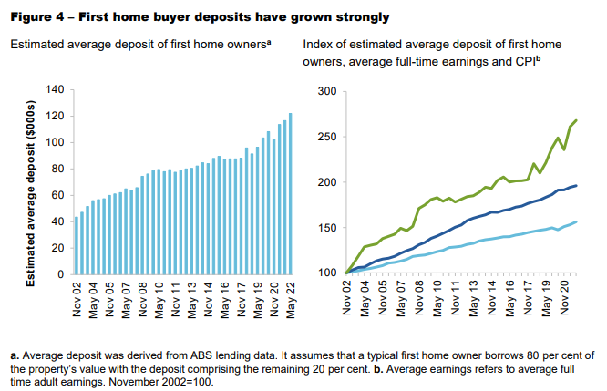 Housing costs