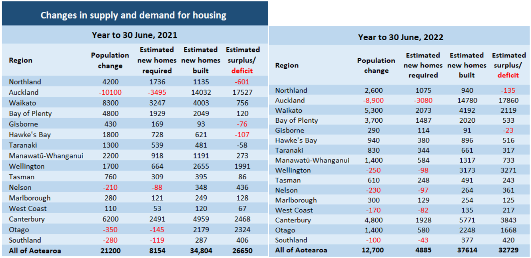 NZ housing supply