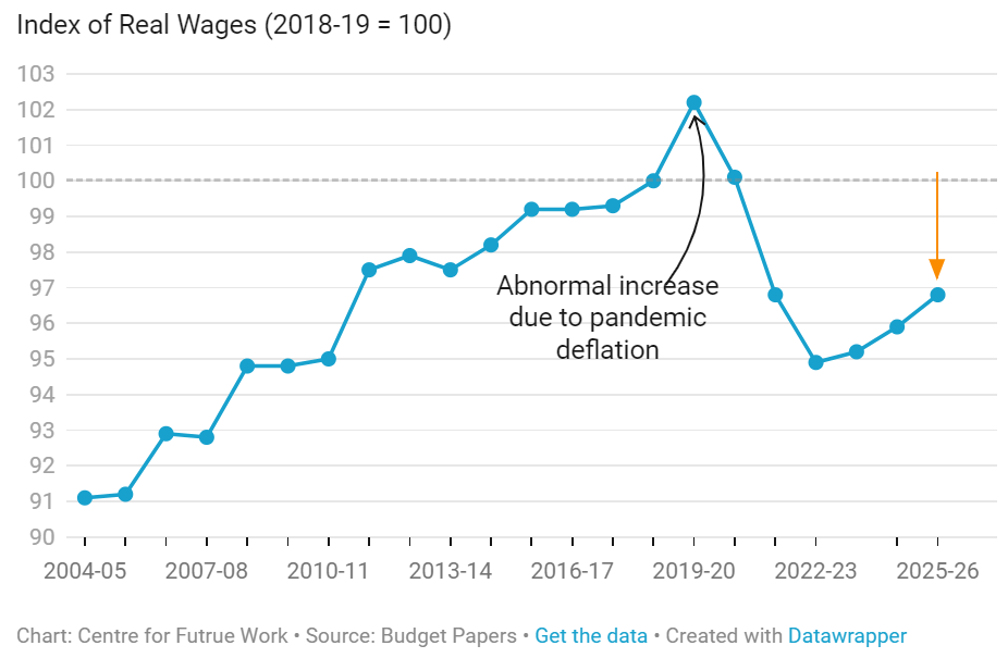 Index of real wages