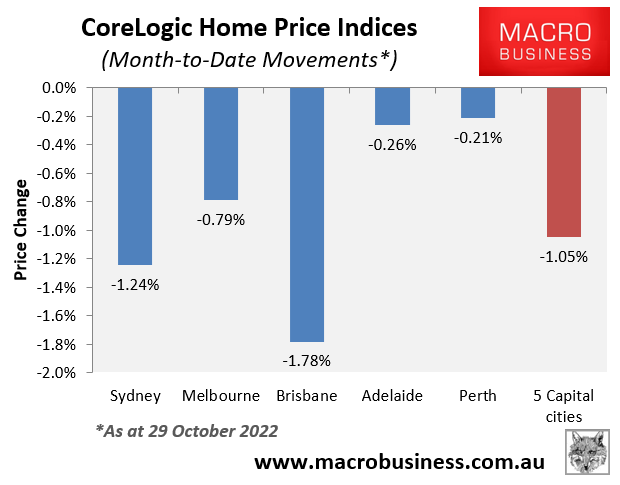 Monthly house price decline