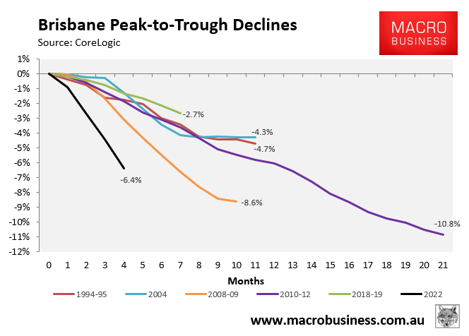 Brisbane decline from peak