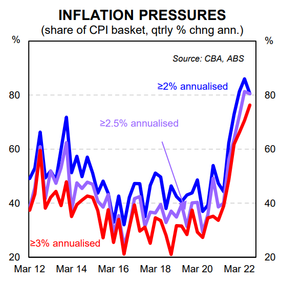Inflation pressures
