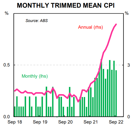 Monthly trimmed mean