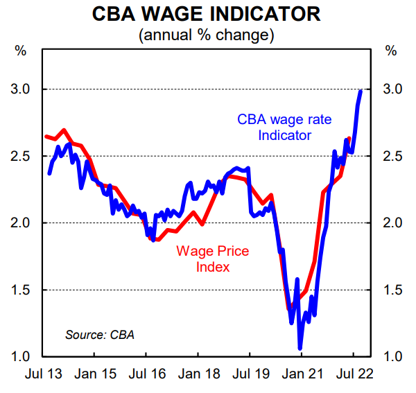 CBA wage indicator