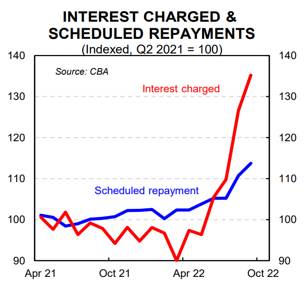 Interest charged