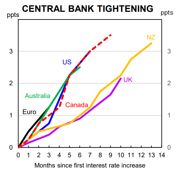 Central bank tightening