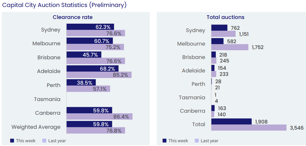 Preliminary auction results