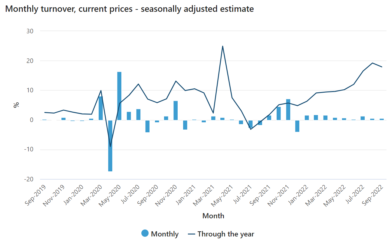 Retail sales