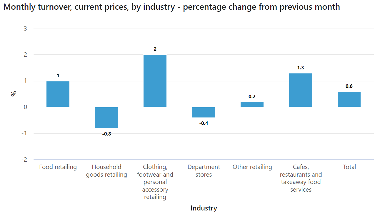Retail sales by component