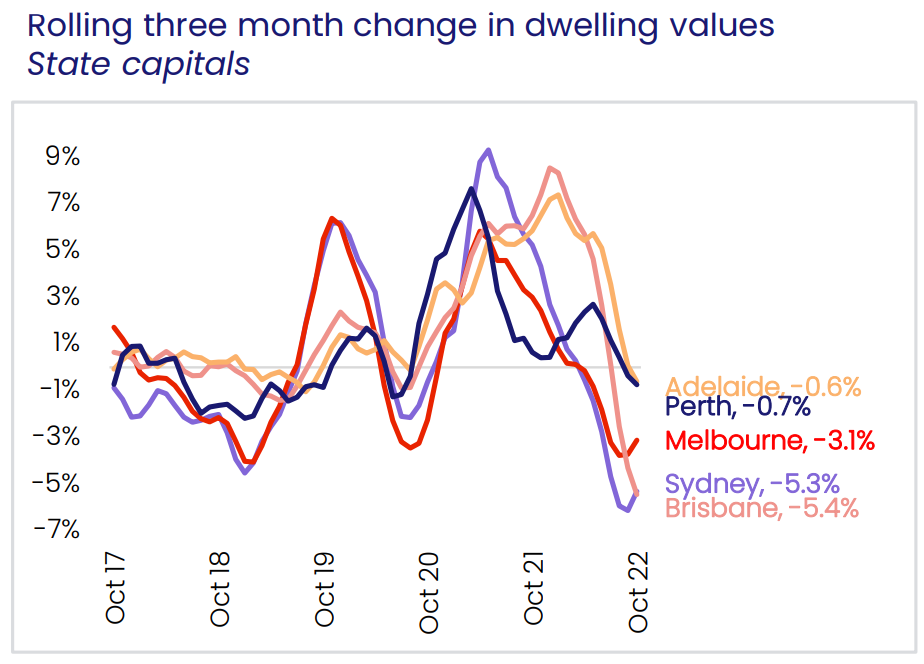 Quarterly dwelling value change