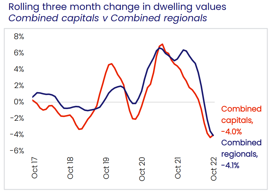 Capital city versus regional dwelling value change