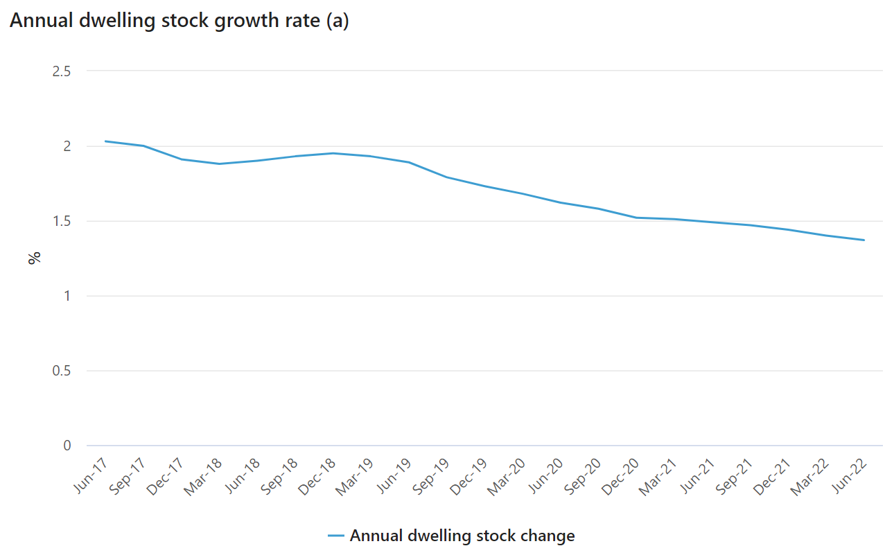 Annual dwelling stock growth rate