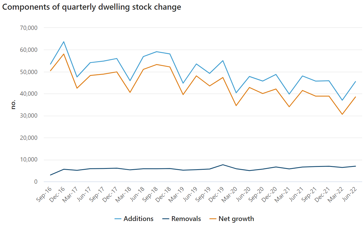 Quarterly growth in dwelling stock