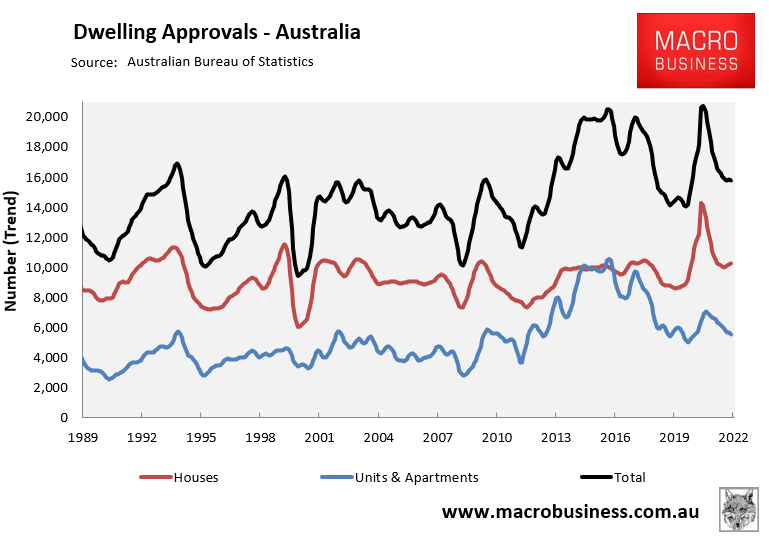 Trend dwelling approvals