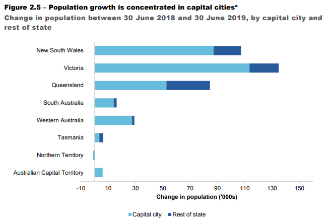 Population growth