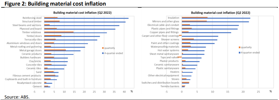 Building cost inflation