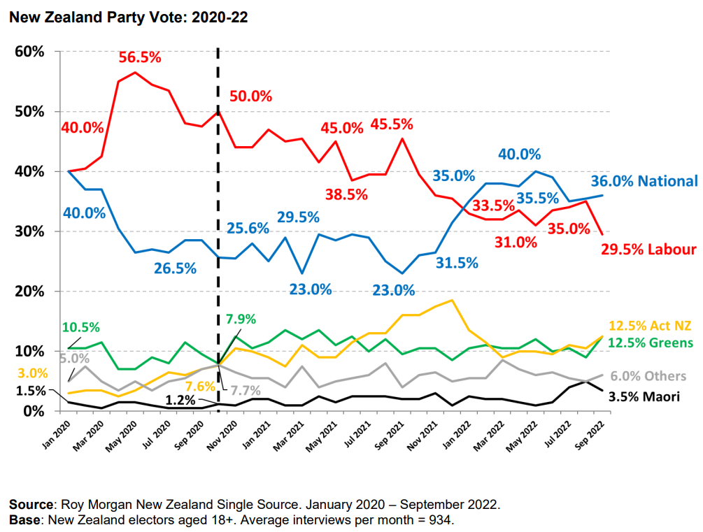 New Zealand party vote