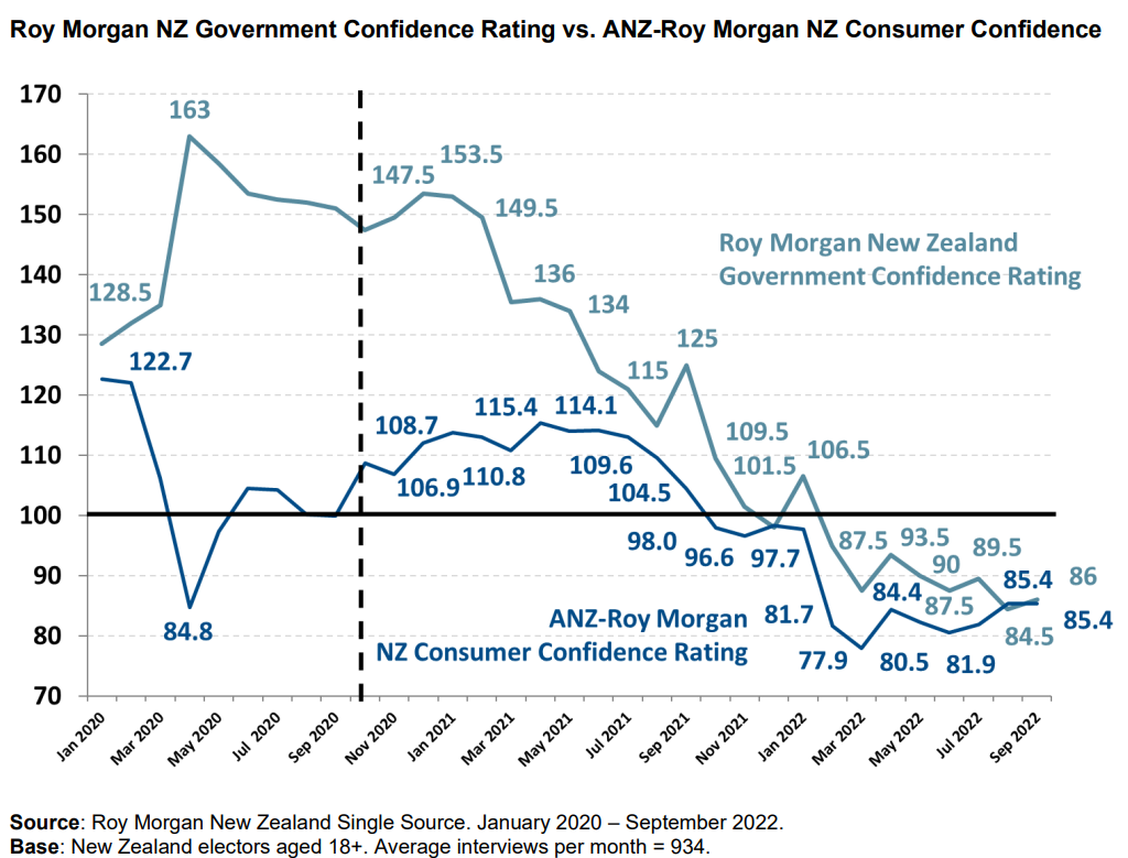 New Zealand government confidence