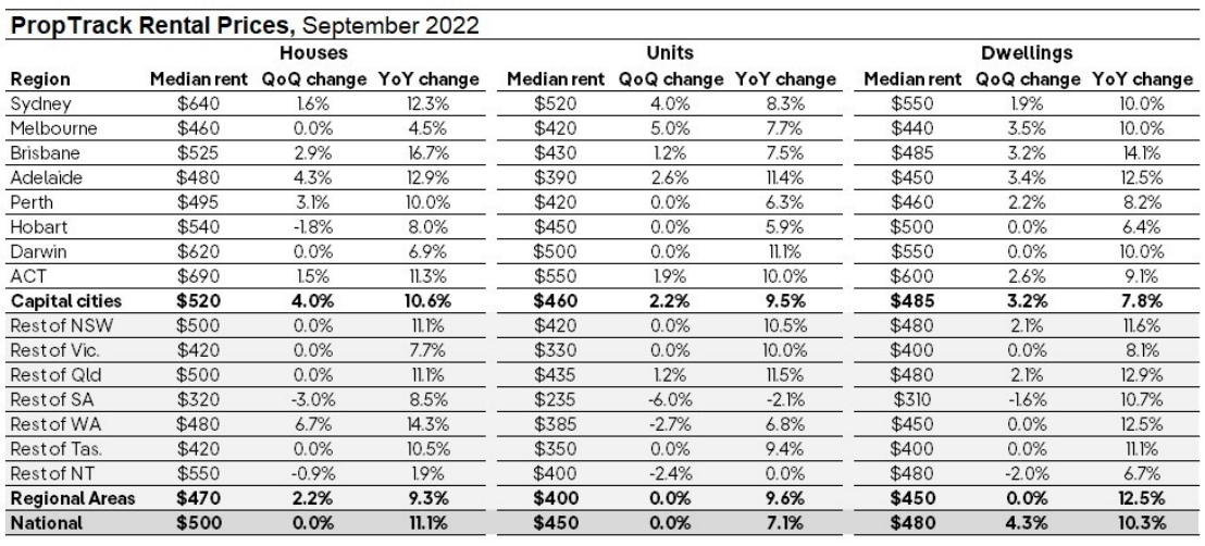 PropTrack rental report