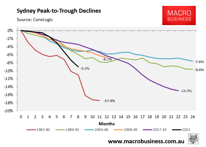 Sydney peak-to-trough housing corrections