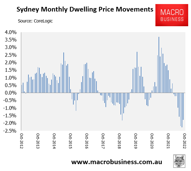 Sydney monthly house price change