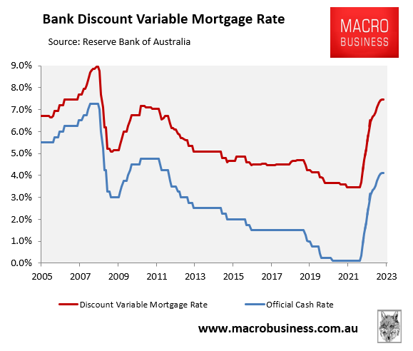 Australia's Variable Discount Mortgage Rate Forecast