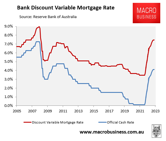 Australian discount variable mortgage rate forecast