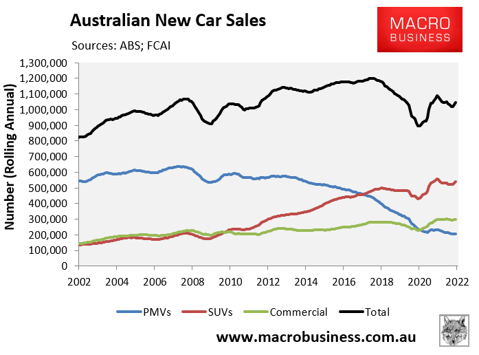 Strongest September new car sales since 2018 MacroBusiness