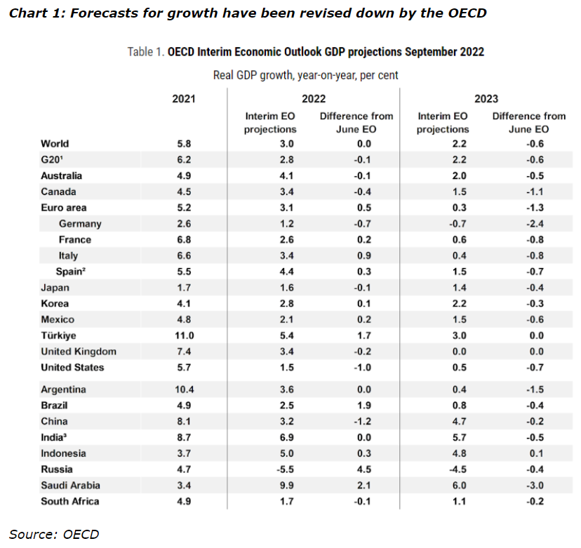 OECD global growth forecasts