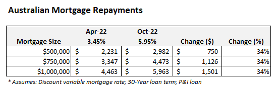 Australian mortgage repayments after rate hikes