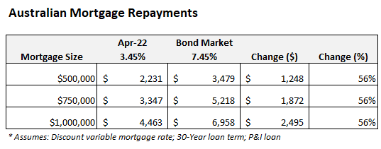 Australian mortgage repayments