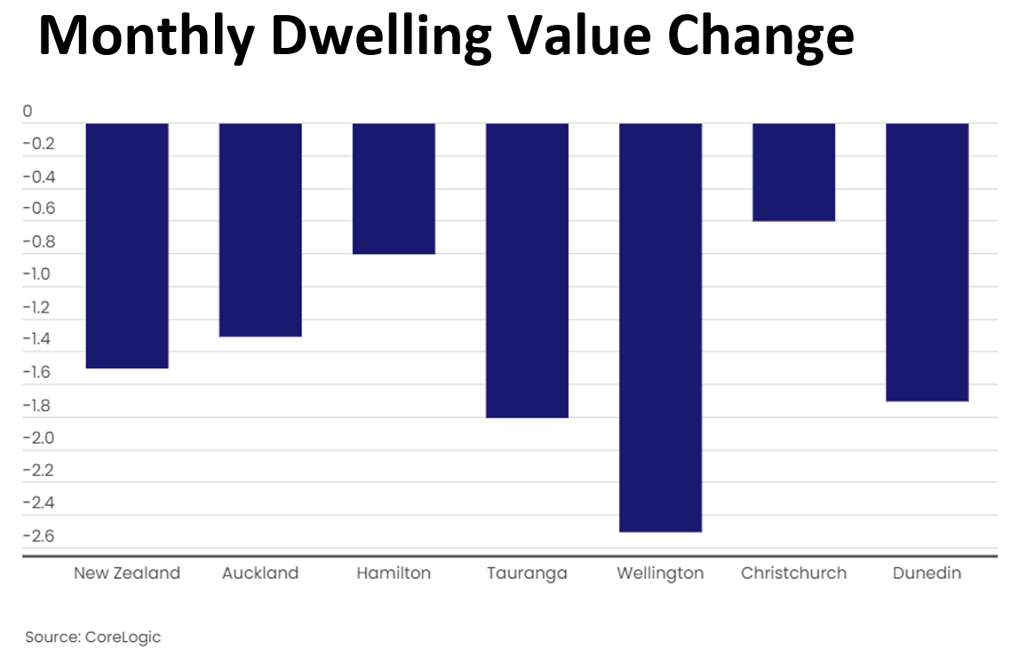 Monthly dwelling value change