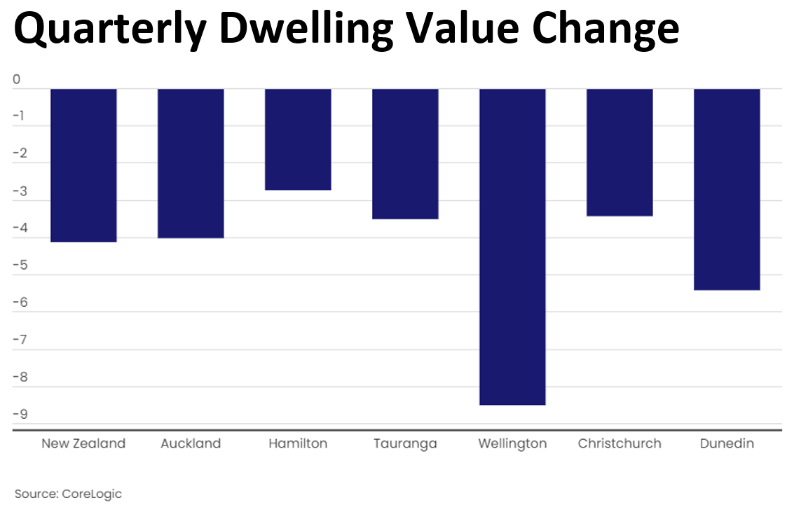 Quarterly dwelling value change