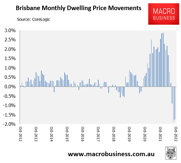 Brisbane monthly house price growth