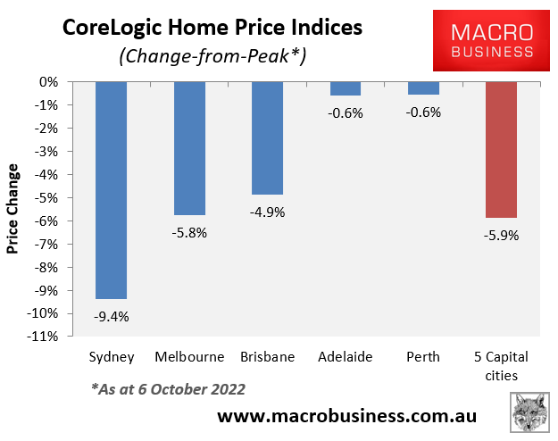 House price decline from peak