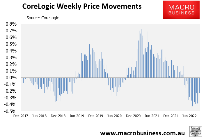 Weekly change in Australian dwelling values